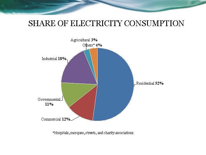 SHARE OF ELECTRICITY CONSUMPTION Agricultural 3% Others* 4% Industrial 18% Residential 52% Governmental 11%