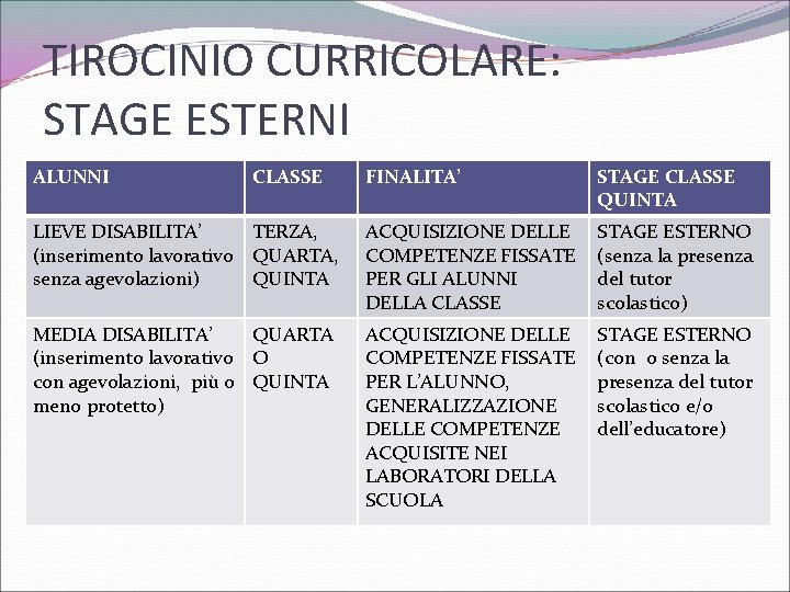 TIROCINIO CURRICOLARE: STAGE ESTERNI ALUNNI CLASSE FINALITA’ STAGE CLASSE QUINTA LIEVE DISABILITA’ TERZA, (inserimento