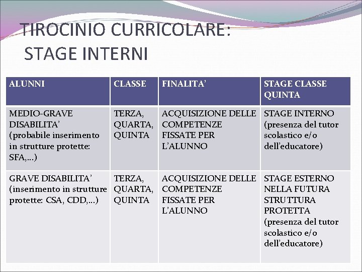 TIROCINIO CURRICOLARE: STAGE INTERNI ALUNNI CLASSE FINALITA’ STAGE CLASSE QUINTA MEDIO-GRAVE DISABILITA’ (probabile inserimento