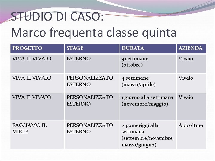 STUDIO DI CASO: Marco frequenta classe quinta PROGETTO STAGE DURATA AZIENDA VIVA IL VIVAIO