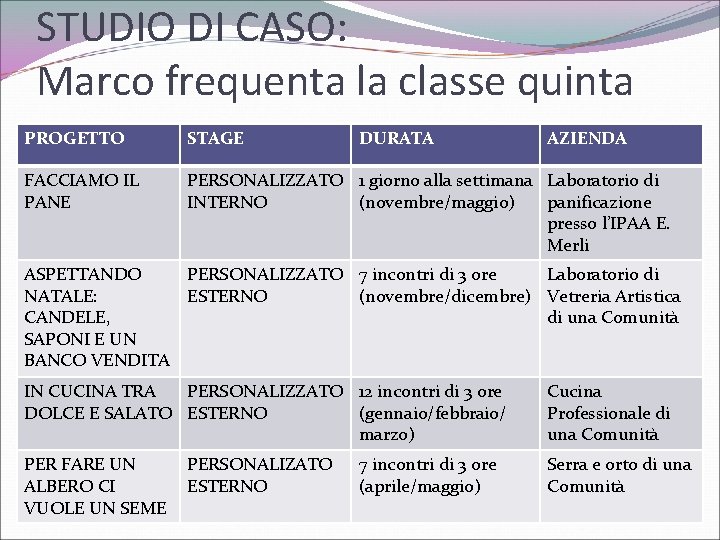 STUDIO DI CASO: Marco frequenta la classe quinta PROGETTO STAGE DURATA AZIENDA FACCIAMO IL