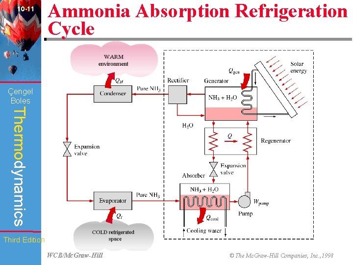 10 -11 Ammonia Absorption Refrigeration Cycle (Fig. 10 -21) Çengel Boles Thermodynamics Third Edition