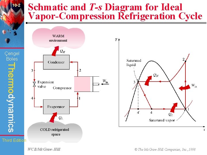 10 -2 Schmatic and T-s Diagram for Ideal Vapor-Compression Refrigeration Cycle (Fig. 10 -3)