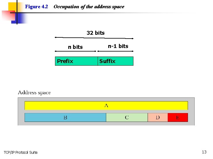 Figure 4. 2 Occupation of the address space 32 bits n bits Prefix TCP/IP Figure 4. 2 Occupation of the address space 32 bits n bits Prefix TCP/IP