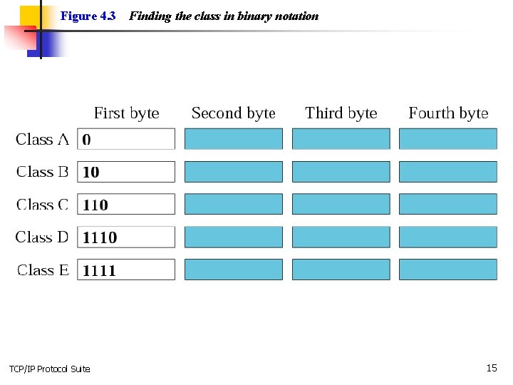 Figure 4. 3 TCP/IP Protocol Suite Finding the class in binary notation 15 