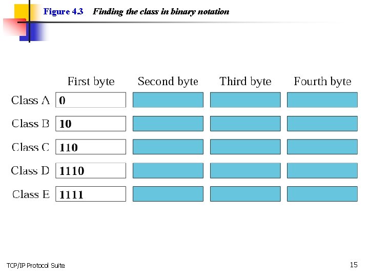 Figure 4. 3 TCP/IP Protocol Suite Finding the class in binary notation 15 Figure 4. 3 TCP/IP Protocol Suite Finding the class in binary notation 15