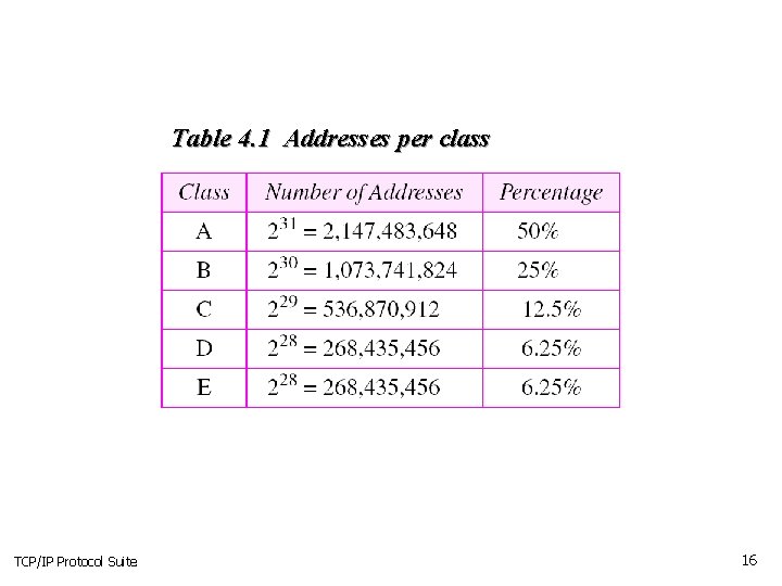 Table 4. 1 Addresses per class TCP/IP Protocol Suite 16 Table 4. 1 Addresses per class TCP/IP Protocol Suite 16