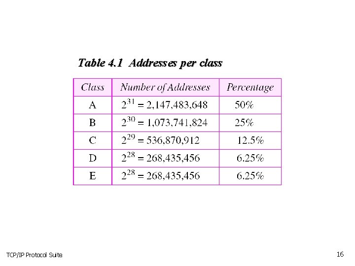 Table 4. 1 Addresses per class TCP/IP Protocol Suite 16 