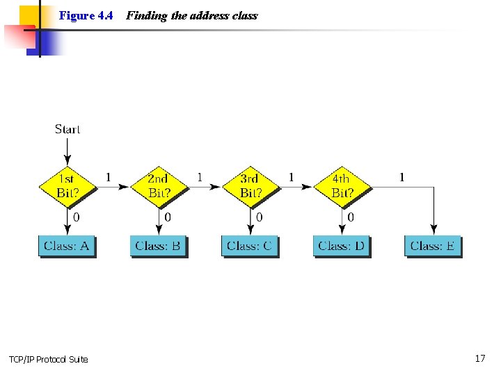 Figure 4. 4 TCP/IP Protocol Suite Finding the address class 17 Figure 4. 4 TCP/IP Protocol Suite Finding the address class 17