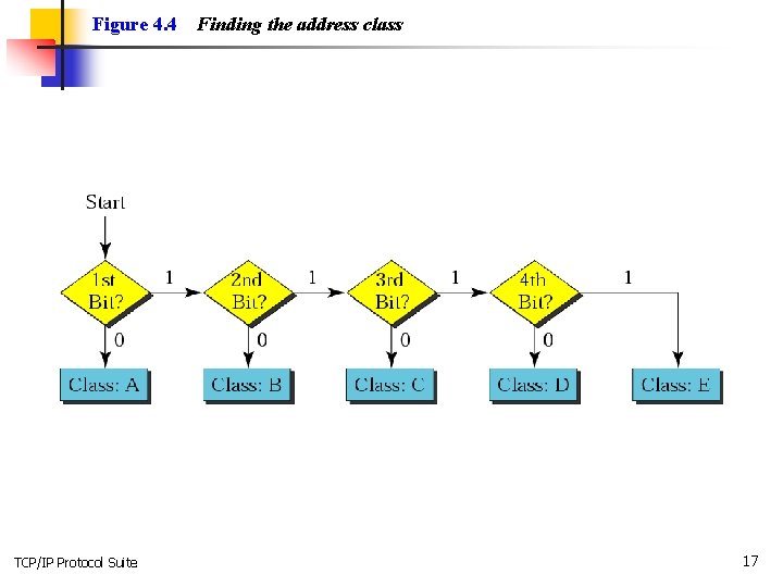 Figure 4. 4 TCP/IP Protocol Suite Finding the address class 17 