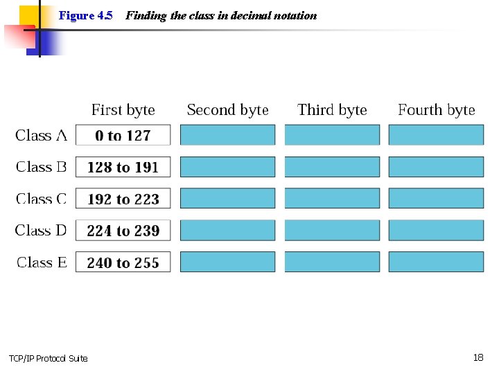 Figure 4. 5 TCP/IP Protocol Suite Finding the class in decimal notation 18 Figure 4. 5 TCP/IP Protocol Suite Finding the class in decimal notation 18