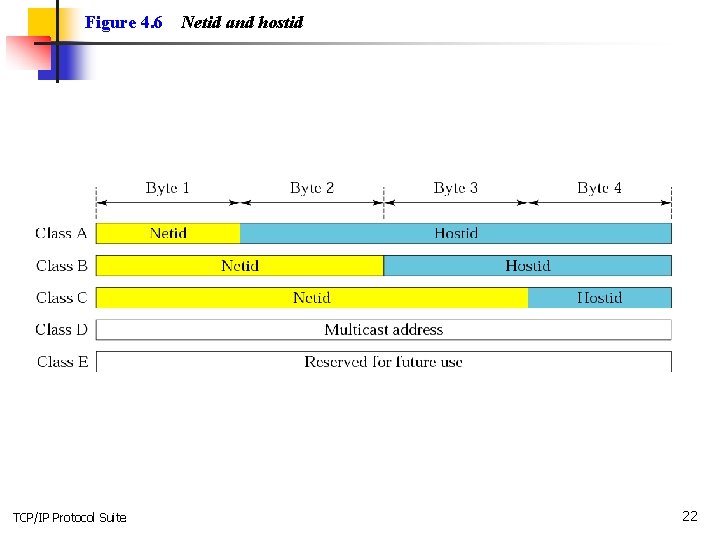 Figure 4. 6 TCP/IP Protocol Suite Netid and hostid 22 