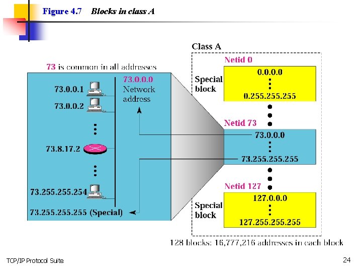 Figure 4. 7 TCP/IP Protocol Suite Blocks in class A 24 Figure 4. 7 TCP/IP Protocol Suite Blocks in class A 24