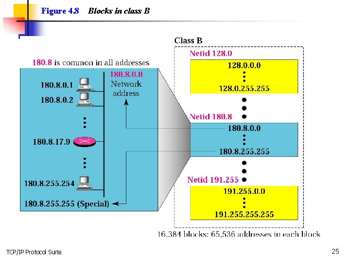 Figure 4. 8 TCP/IP Protocol Suite Blocks in class B 25 Figure 4. 8 TCP/IP Protocol Suite Blocks in class B 25