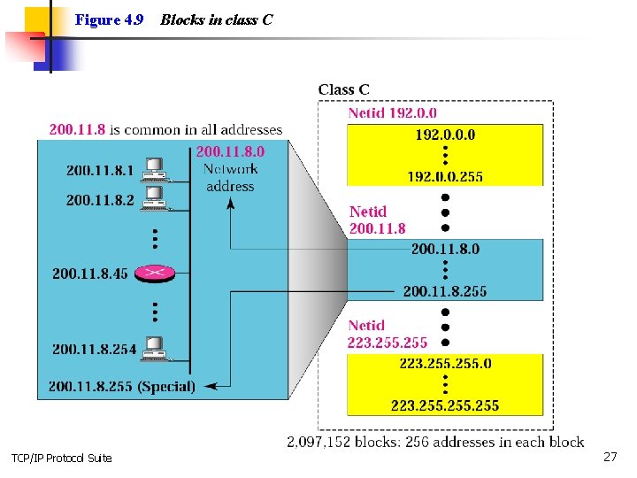 Figure 4. 9 TCP/IP Protocol Suite Blocks in class C 27 