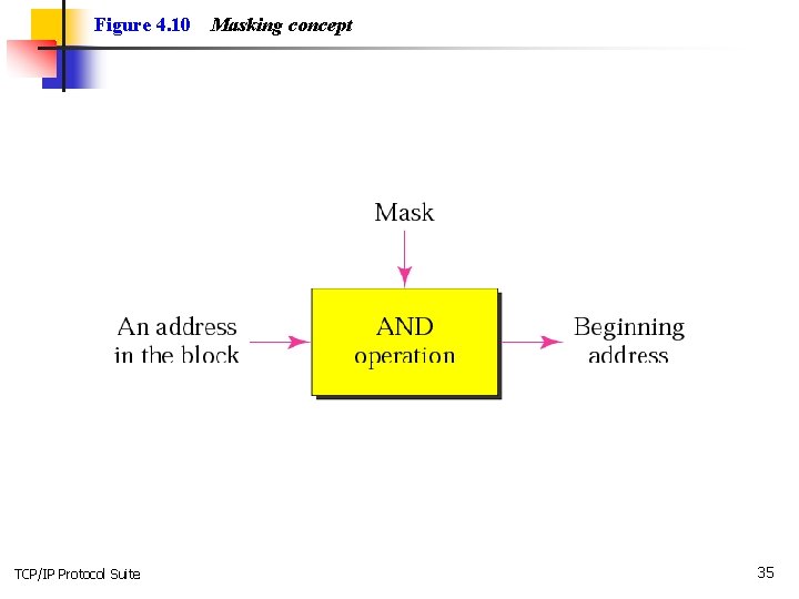Figure 4. 10 TCP/IP Protocol Suite Masking concept 35 Figure 4. 10 TCP/IP Protocol Suite Masking concept 35
