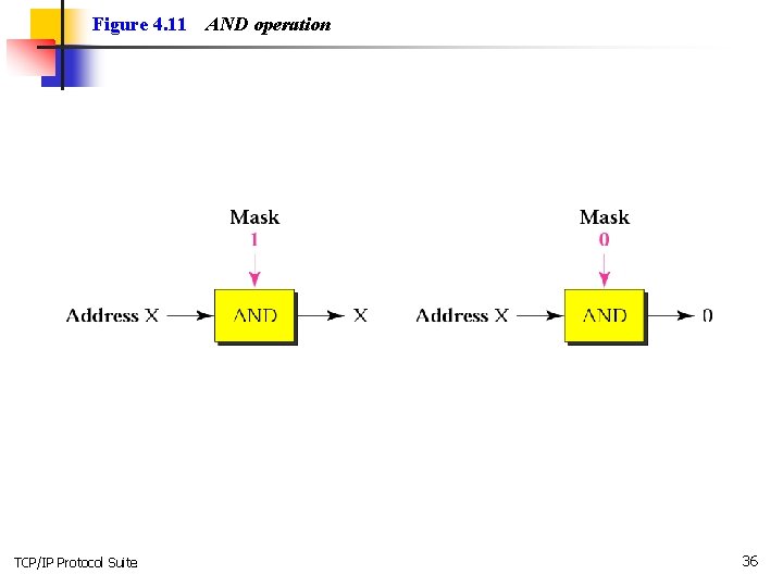 Figure 4. 11 TCP/IP Protocol Suite AND operation 36 Figure 4. 11 TCP/IP Protocol Suite AND operation 36