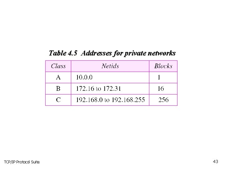 Table 4. 5 Addresses for private networks TCP/IP Protocol Suite 43 Table 4. 5 Addresses for private networks TCP/IP Protocol Suite 43