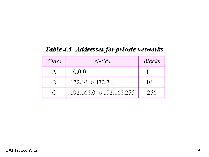 Table 4. 5 Addresses for private networks TCP/IP Protocol Suite 43 