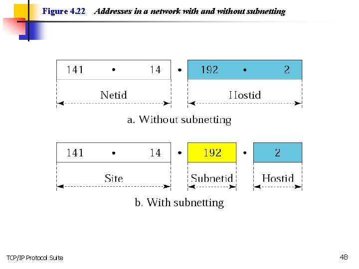 Figure 4. 22 TCP/IP Protocol Suite Addresses in a network with and without subnetting