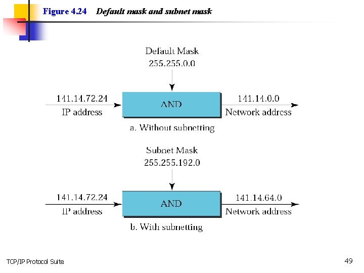 Figure 4. 24 TCP/IP Protocol Suite Default mask and subnet mask 49 
