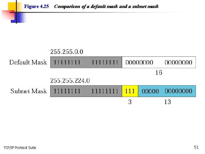 Figure 4. 25 TCP/IP Protocol Suite Comparison of a default mask and a subnet