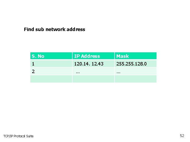 Find sub network address S. No IP Address Mask 1 120. 14. 12. 43