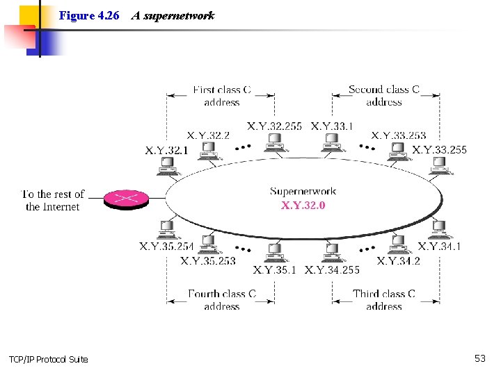 Figure 4. 26 TCP/IP Protocol Suite A supernetwork 53 