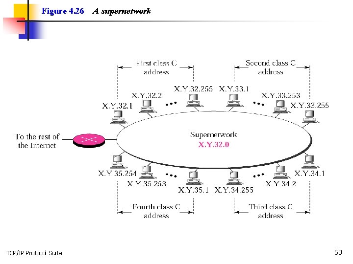 Figure 4. 26 TCP/IP Protocol Suite A supernetwork 53 Figure 4. 26 TCP/IP Protocol Suite A supernetwork 53