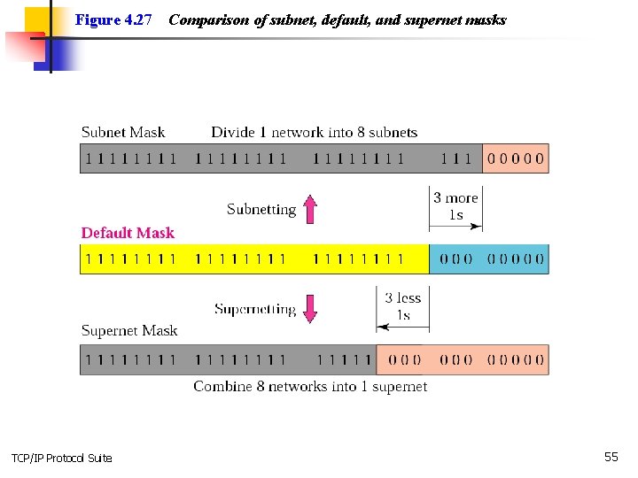 Figure 4. 27 TCP/IP Protocol Suite Comparison of subnet, default, and supernet masks 55 Figure 4. 27 TCP/IP Protocol Suite Comparison of subnet, default, and supernet masks 55