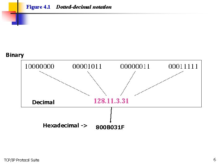 Figure 4. 1 Dotted-decimal notation Binary Decimal Hexadecimal -> TCP/IP Protocol Suite 800 B Figure 4. 1 Dotted-decimal notation Binary Decimal Hexadecimal -> TCP/IP Protocol Suite 800 B