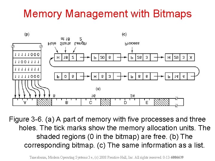Memory Management with Bitmaps Figure 3 -6. (a) A part of memory with five