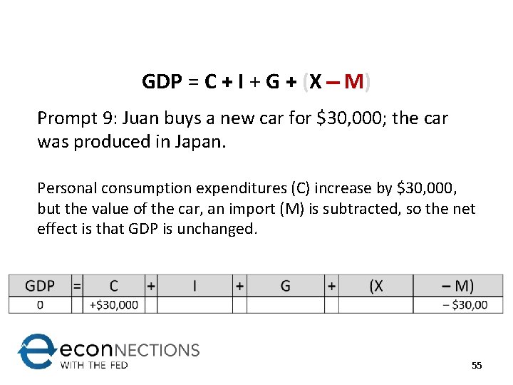 GDP = C + I + G + (X M) Prompt 9: Juan buys