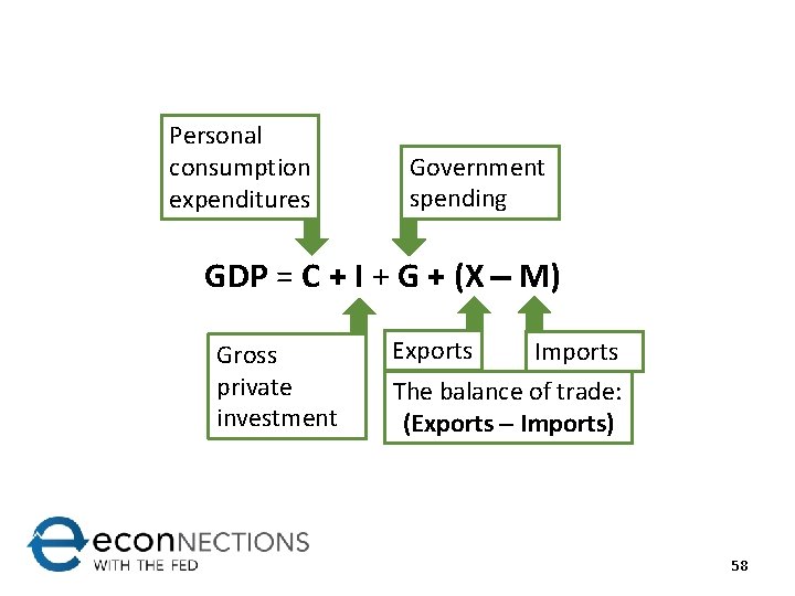 Personal consumption expenditures Government spending GDP = C + I + G + (X
