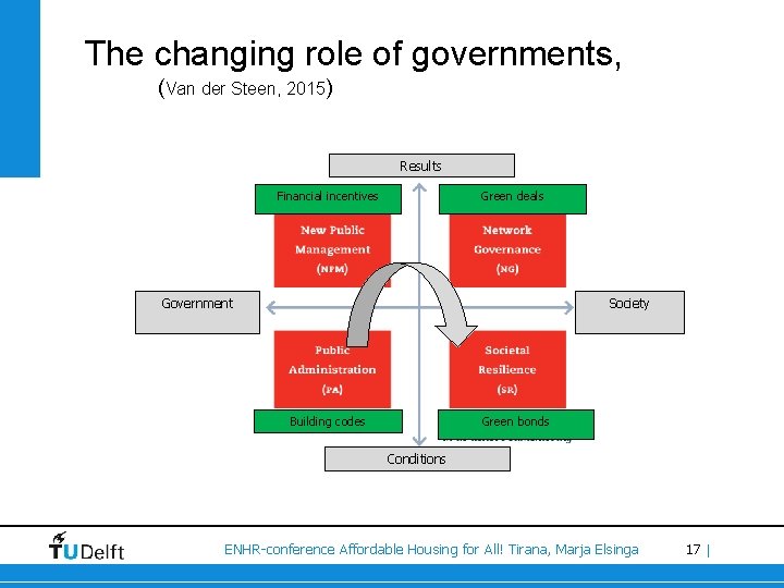 The changing role of governments, (Van der Steen, 2015) Results Financial incentives Green deals