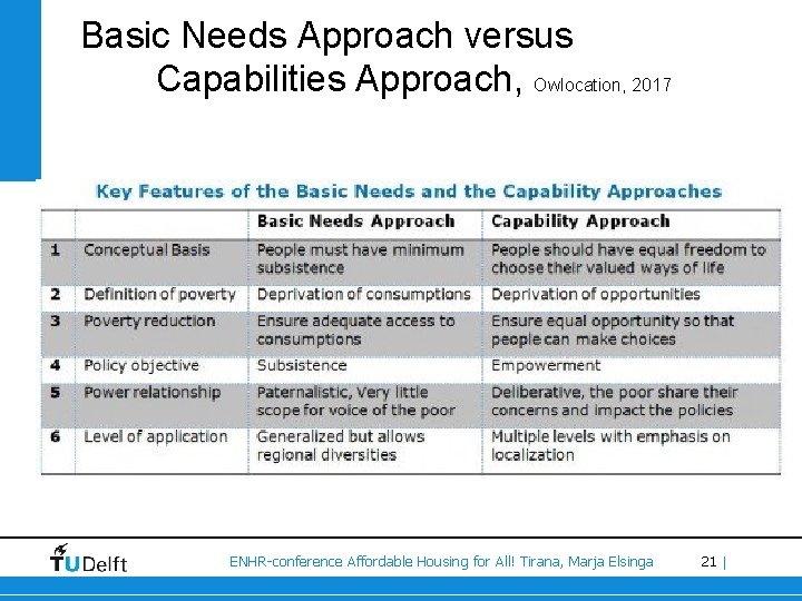 Basic Needs Approach versus Capabilities Approach, Owlocation, 2017 ENHR-conference Affordable Housing for All! Tirana,