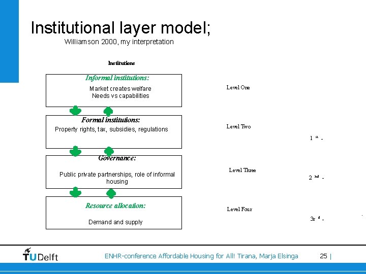 Institutional layer model; Williamson 2000, my interpretation lnstitutions Informal institutions: Market creates welfare Needs