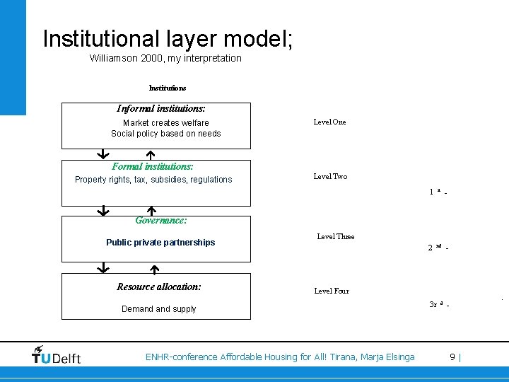 Institutional layer model; Williamson 2000, my interpretation lnstitutions Informal institutions: Market creates welfare Social