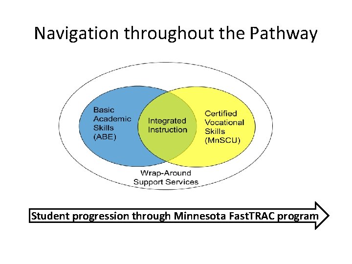 Navigation throughout the Pathway Student progression through Minnesota Fast. TRAC program 
