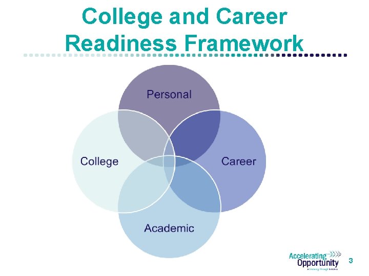 College and Career Readiness Framework 3 