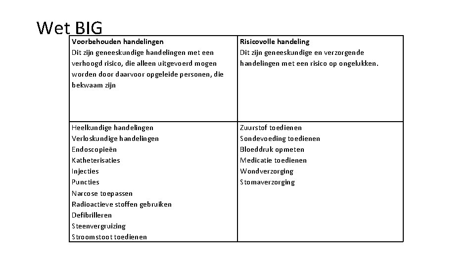 Wet BIG Voorbehouden handelingen Dit zijn geneeskundige handelingen met een verhoogd risico, die alleen