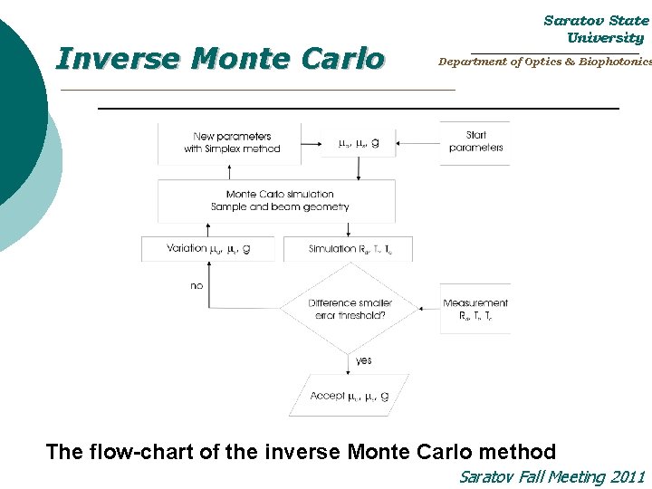 Inverse Monte Carlo Saratov State University _______________________ Department of Optics & Biophotonics _________________________ The