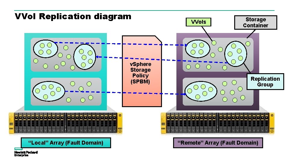 VVol Replication diagram v. Sphere Storage Policy (SPBM) “Local” Array (Fault Domain) VVols Storage