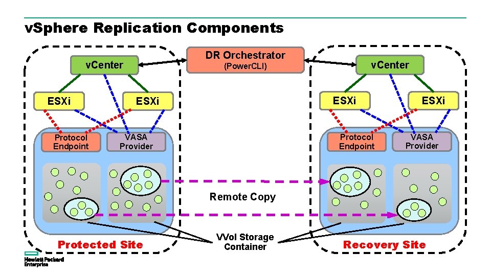 v. Sphere Replication Components DR Orchestrator v. Center ESXi Protocol Endpoint v. Center (Power. v. Sphere Replication Components DR Orchestrator v. Center ESXi Protocol Endpoint v. Center (Power.