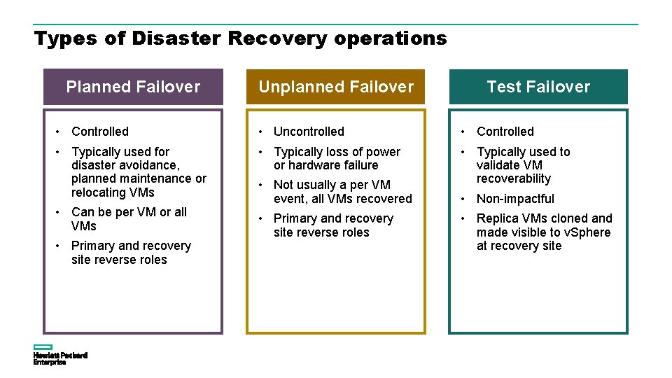 Types of Disaster Recovery operations Planned Failover Unplanned Failover Test Failover • Controlled • Types of Disaster Recovery operations Planned Failover Unplanned Failover Test Failover • Controlled •