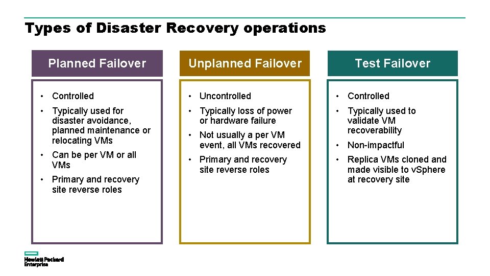 Types of Disaster Recovery operations Planned Failover Unplanned Failover Test Failover • Controlled •