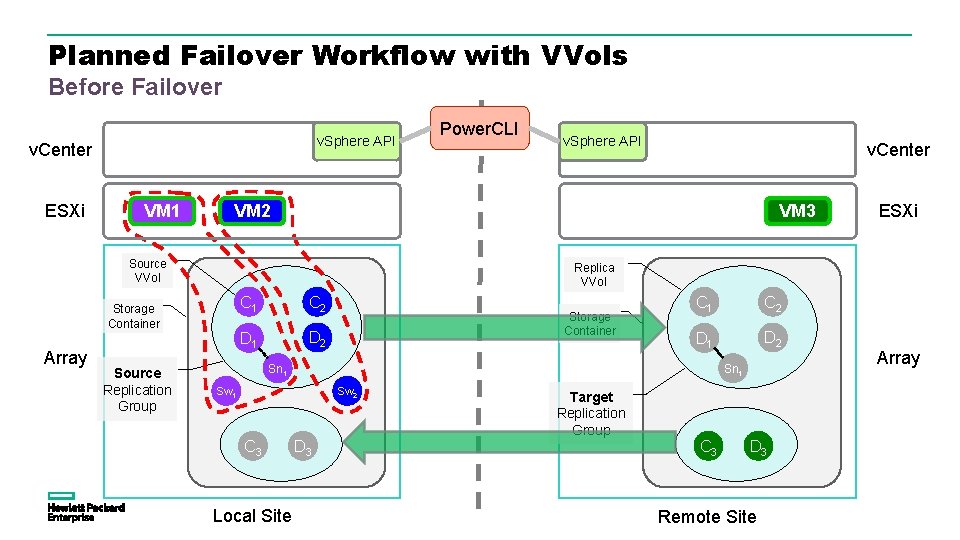 Planned Failover Workflow with VVols Before Failover v. Sphere API v. Center ESXi VM