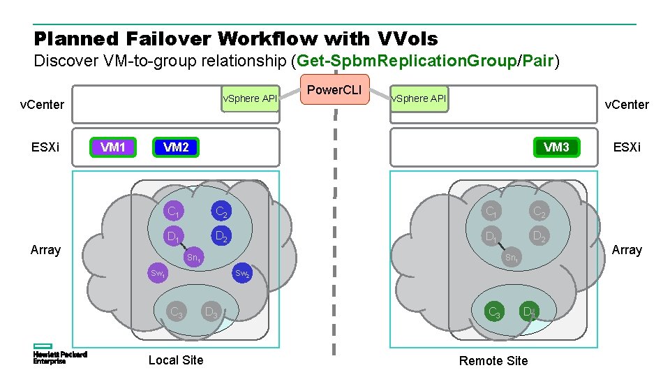 Planned Failover Workflow with VVols Discover VM-to-group relationship (Get-Spbm. Replication. Group/Pair) v. Sphere API