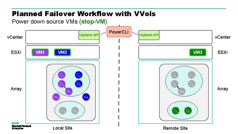 Planned Failover Workflow with VVols Power down source VMs (stop-VM) v. Sphere API v.