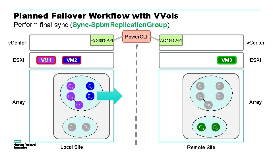 Planned Failover Workflow with VVols Perform final sync (Sync-Spbm. Replication. Group) v. Sphere API